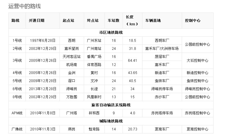 广州地铁各线路长度-第1张-交通-答答问