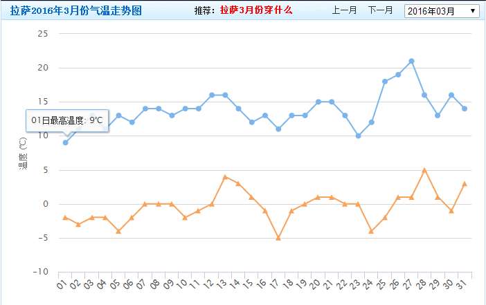 3月中旬西藏拉萨和林芝的气候温度是怎样的-第1张-旅游-答答问