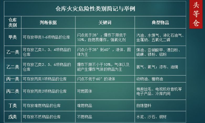 什么是甲类仓库、乙类仓库等，划分标准是怎样的-第1张-交通-答答问