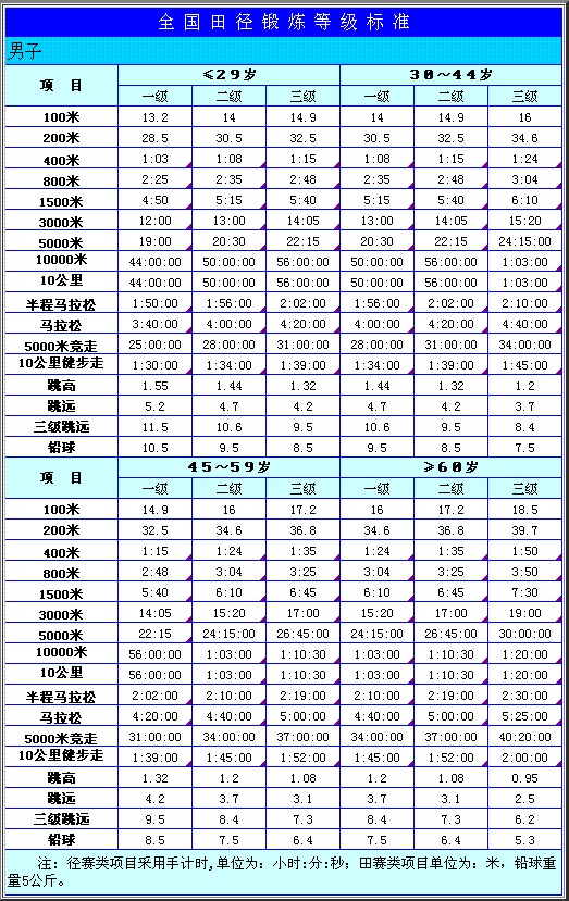 跑三千米标准时间-第1张-交通-答答问