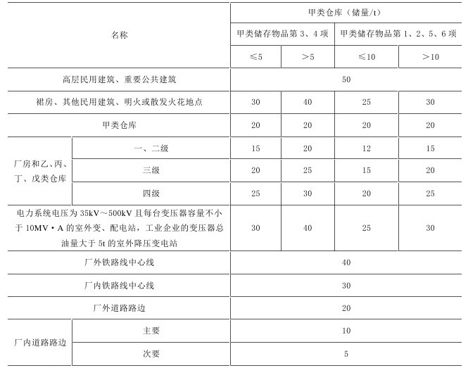 甲类仓库之间及与其他建筑、明火或散发火花地点、铁路、道路等的防火间距有哪些要求-第1张-交通-答答问
