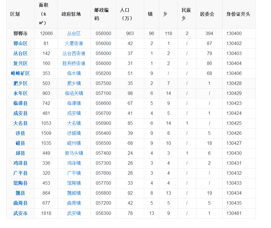 邯郸市的行政区划图-第1张-交通-答答问