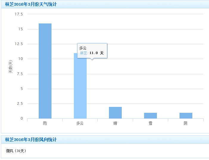 3月中旬西藏拉萨和林芝的气候温度是怎样的-第4张-旅游-答答问