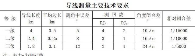 全站仪导线测量的具体的操作步骤如下：-第1张-交通-答答问