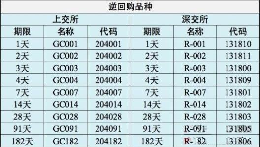 深圳国债逆回购的代码有哪些-第1张-交通-答答问