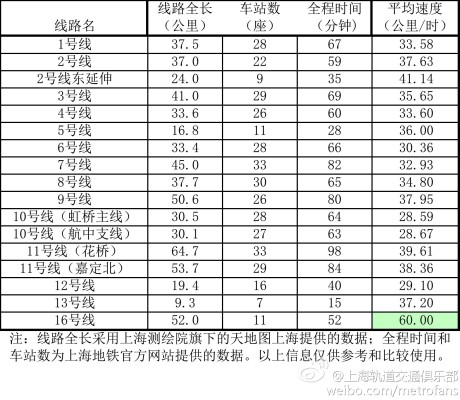 上海地铁速度是多少公里每小时-第1张-交通-答答问