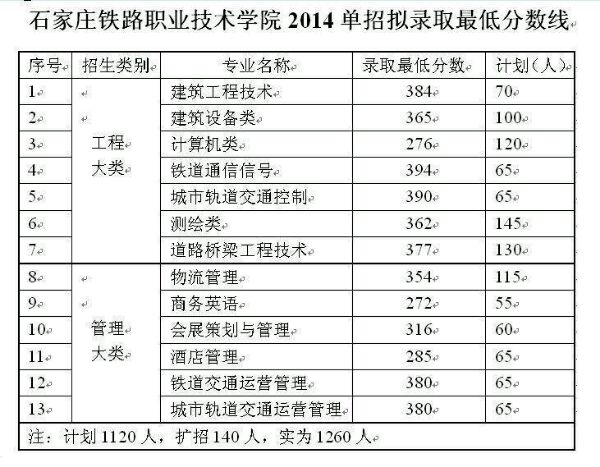 石家庄铁路技术学院多少分单招可以通过-第1张-交通-答答问