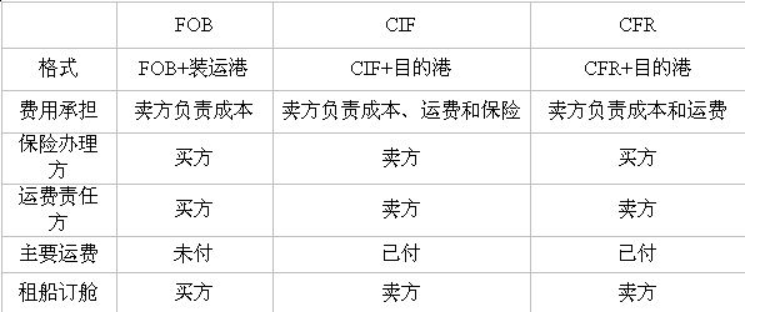 空运对应FOB，CFR，CIF的术语各是什么-第1张-交通-答答问