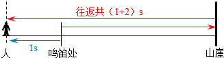 在人与山崖间有一条铁路穿过，一列火车在人与山之间拉响汽笛，人看见火车冒出烟1s后听到汽笛声，又经过2s-第1张-交通-答答问