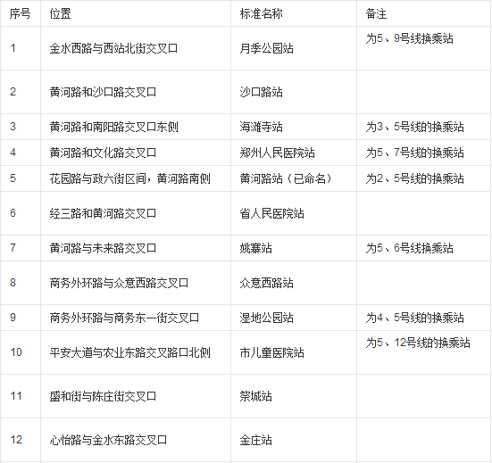 郑州地铁五号线在农业路经三路有出口吗-第1张-交通-答答问