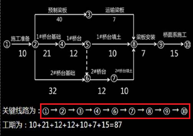 关键线路中虚线代表什么意思，能出现在关键线路中中吗-第1张-交通-答答问