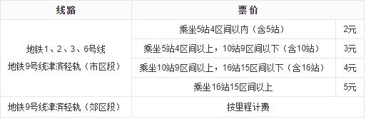 天津地铁的价格是多少-第1张-交通-答答问
