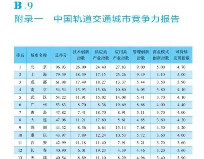 全国轨道交通城市竞争力排名出炉了吗-第1张-交通-答答问