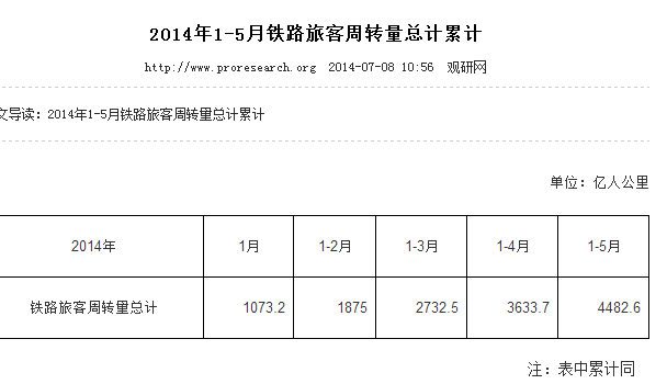 铁路总局2014年发送量,周转量-第1张-交通-答答问