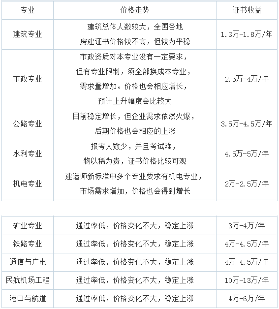 2020报考一建哪个实务方向前景最好-第1张-交通-答答问