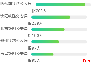 国家公务员考试职位表：铁路局职位好吗-第1张-交通-答答问