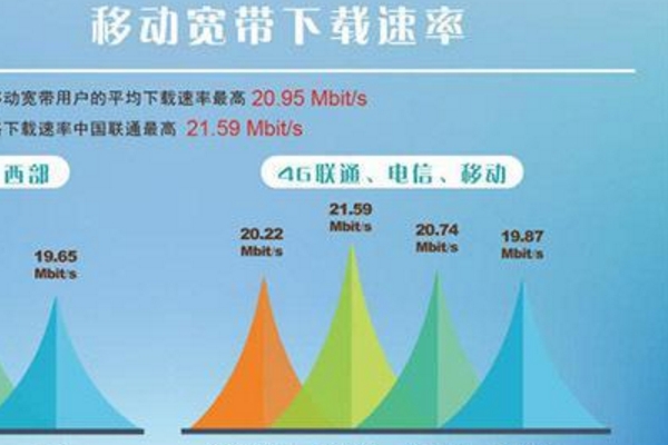 三大运营商4g网速排名是怎么样的？-第2张-旅游-答答问