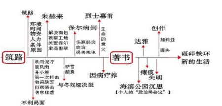 《钢铁是怎样炼成的》 人物关系树状图-第1张-交通-答答问