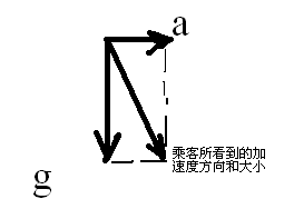 火车在平直铁路上运动，一乘客手握物体伸出窗外，放开手使物体“自由坠落”，-第1张-交通-答答问