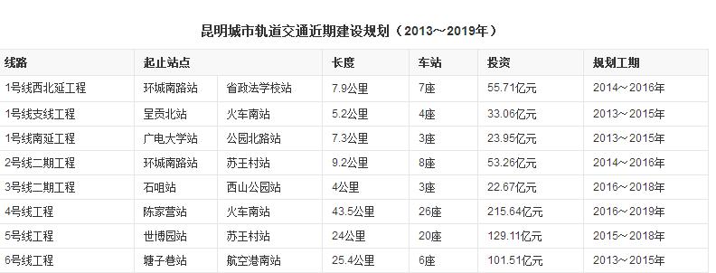 昆明地铁7号线何时通车-第1张-交通-答答问