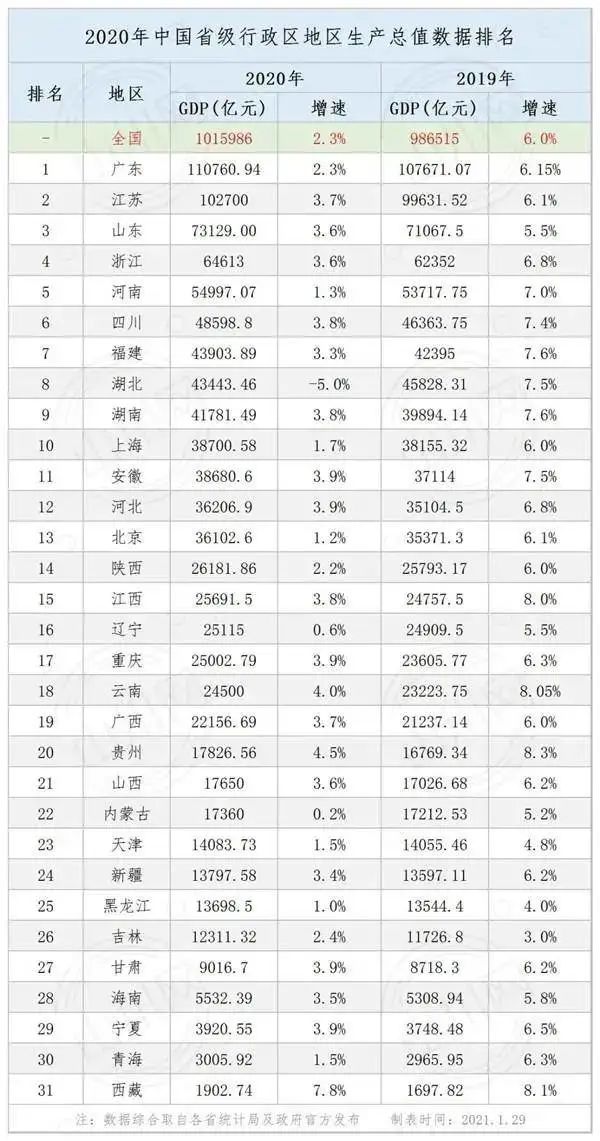 2020年国内城市GDP已出，你的城市排第几-第1张-交通-答答问
