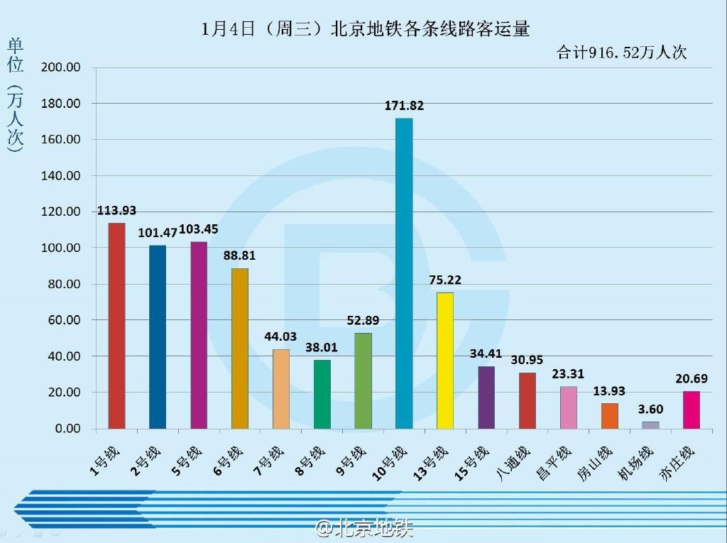 北京地铁那条线路客流量最高-第1张-交通-答答问