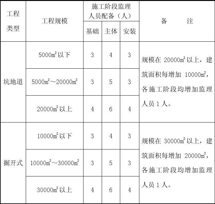 人防工程监理人员配备标准，求专业知识人员解答-第1张-交通-答答问