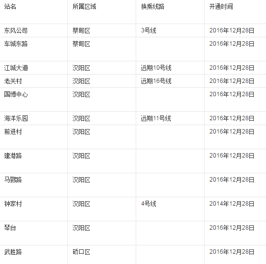 武汉地铁6号线的沿途站点-第1张-交通-答答问