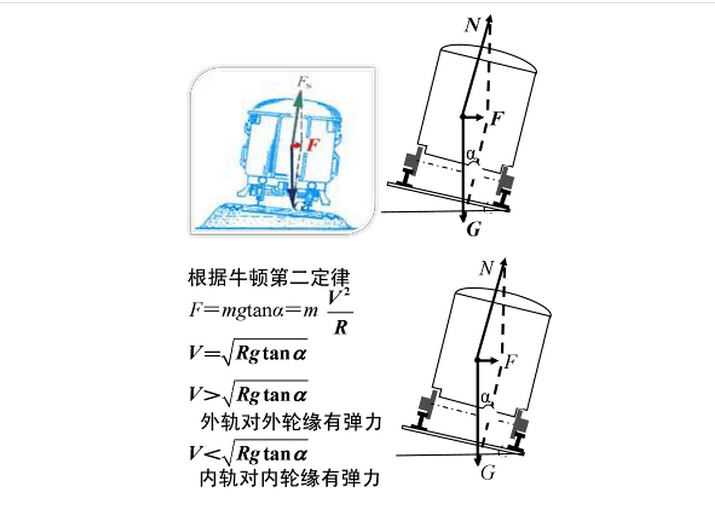 高中物理：圆周运动中铁路弯道的向心力方向是朝哪儿（最好有图）-第1张-交通-答答问