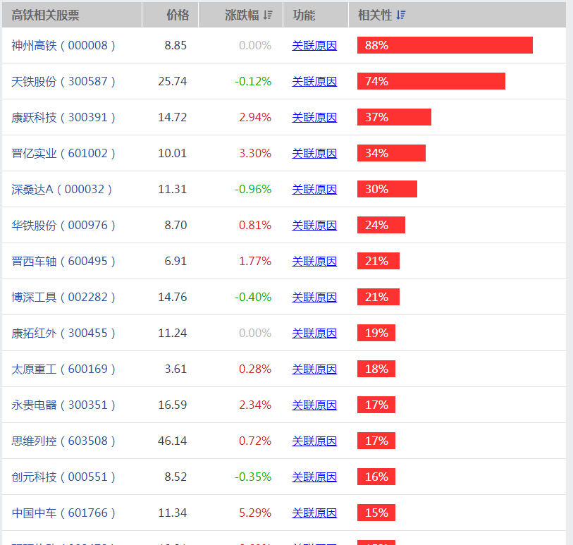 中国A股高铁概念股有哪些-第1张-交通-答答问