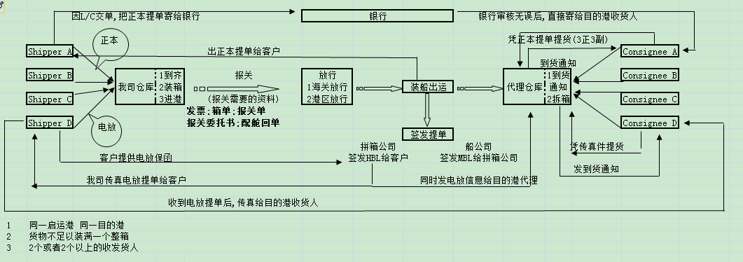 拼箱的操作流程-第1张-交通-答答问