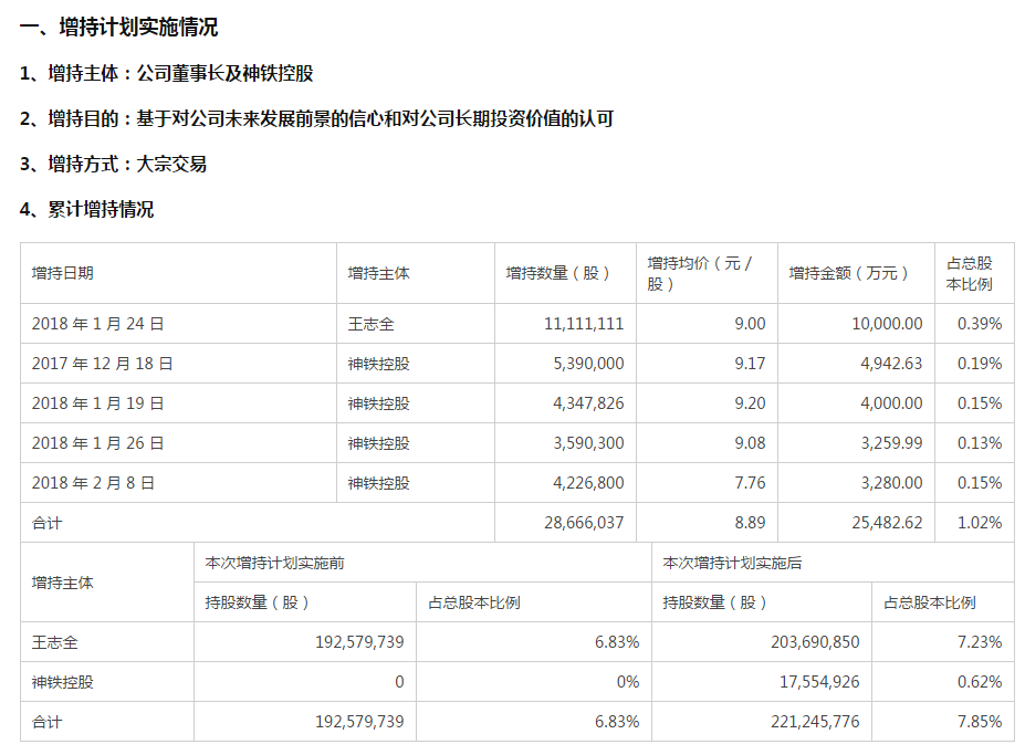 神州高铁高管王志全增持股份价格多少-第1张-交通-答答问