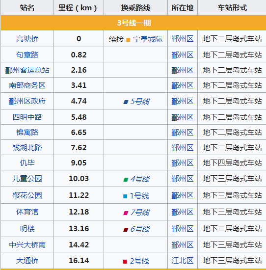 宁波地铁3号线，是从哪里至那里-第1张-交通-答答问