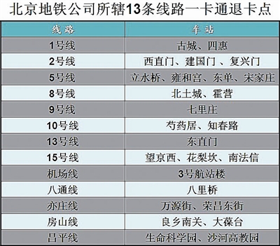 北京哪些地铁站可以退公交卡-第1张-交通-答答问