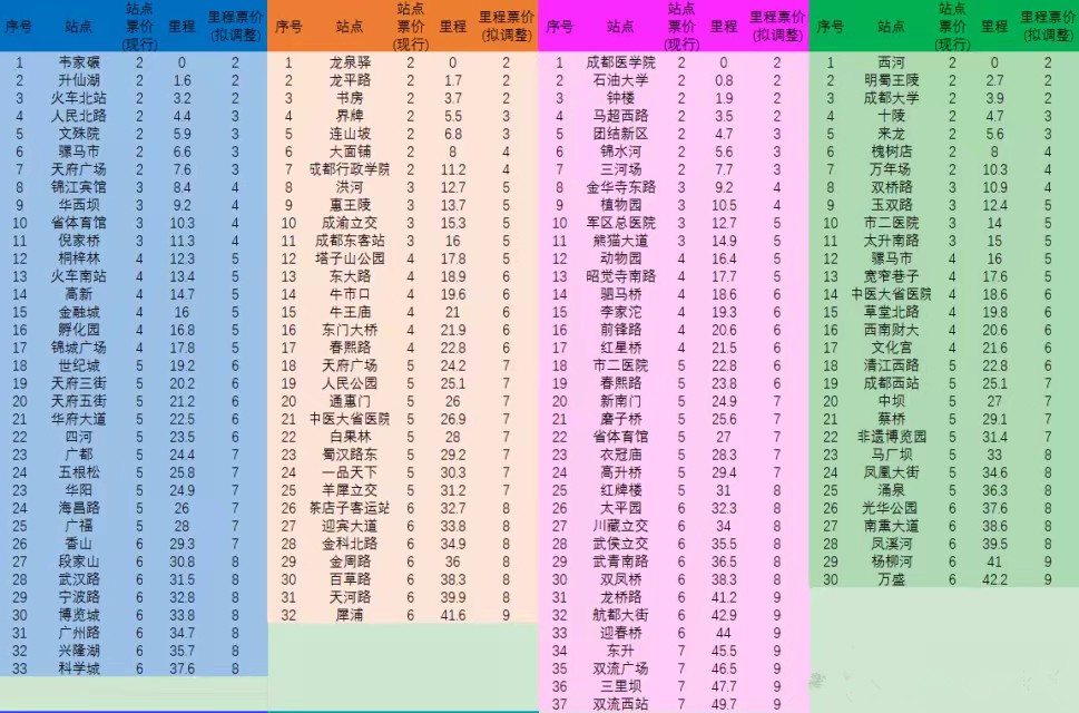 求成都地铁改为里程计价后的最新票价表-第1张-交通-答答问