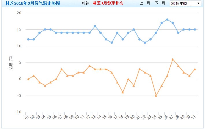 3月中旬西藏拉萨和林芝的气候温度是怎样的-第3张-旅游-答答问