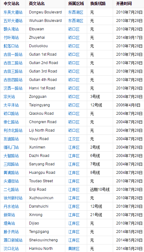 武汉1号地铁的起始站点-第1张-交通-答答问
