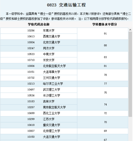 请问中国哪所大学的研究生最容易进铁路设计院-第1张-交通-答答问