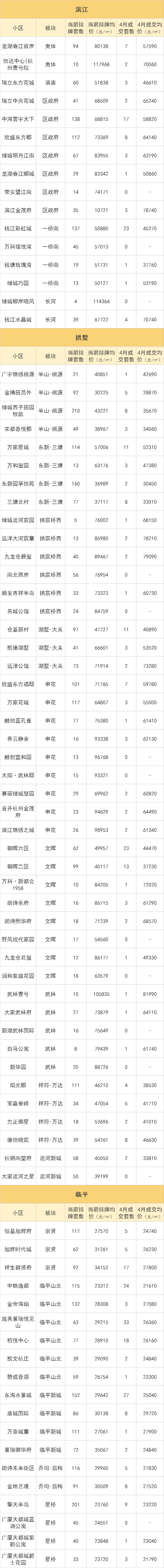 杭州最新二手房挂价榜出炉，部分“天价”背后是月度零成交-第1张-交通-答答问